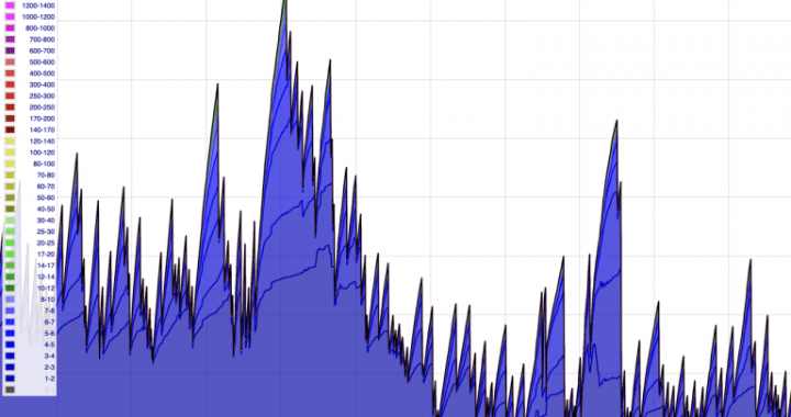 Once Bustling, Now Barely Moving: Bitcoin’s Blockchain Continues to See a Sharp Drop in Transfers