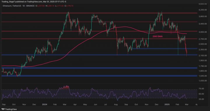 Will ETH Stabilize After a 20% Weekly Crash? Ethereum Price Analysis