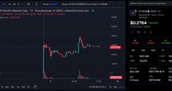 Soccer Legend Ronaldinho Launches Token With 35% Insider Supply: But No Rug Pull Yet