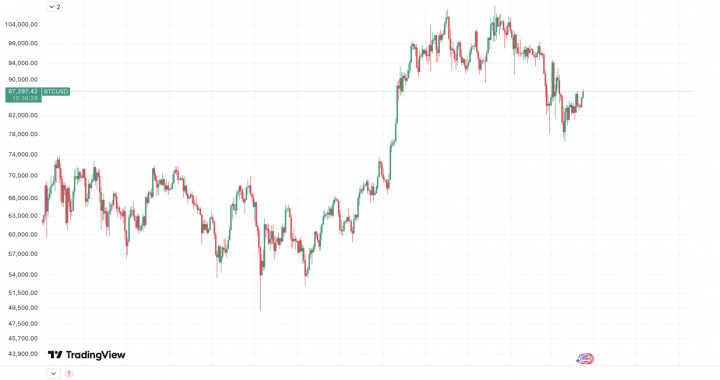 Bitcoin Price Prediction 2025: Technical Analysis and Geopolitical Impacts on BTC/USD