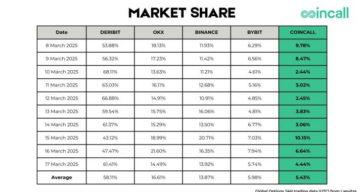 Coincall Debuts On Top 5 Crypto Options Exchanges by Volume, Announces ‘Earn While You Trade’ Feature