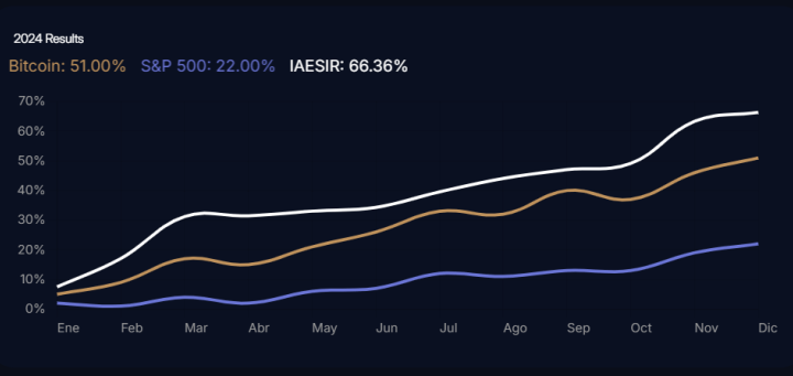 IAESIR, the First DeFAI Hedge Fund Is Opening to the Public After Raising $2M
