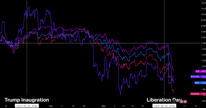 Bitfinex Alpha | Bối cảnh vĩ mô đã định hình, triển vọng cho Quý 2 vẫn rất tích cực
