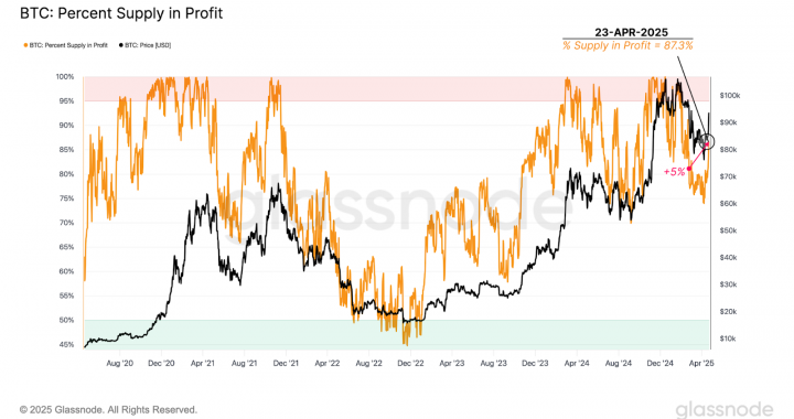 Bitfinex Alpha | Phe Bò Đang Có Dấu Hiệu Bứt Phá