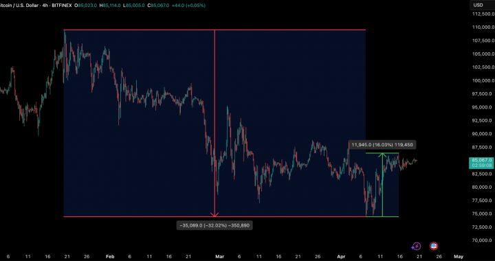 Bitfinex Alpha | Bitcoin Resilient Amid Market Turmoil
