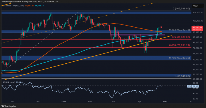 Bitcoin Price Analysis: BTC Faces Major Resistance Ahead of ATH Challenge