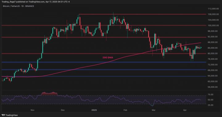 Bitcoin Price Analysis: BTC Finds Support at $83K but Danger Still Persists