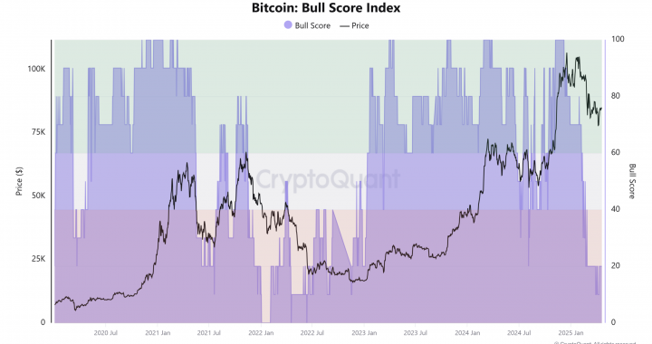 Bitcoin In Its “Least Bullish Phase” Since November 2022: Buy the BTCUSDT Dip?