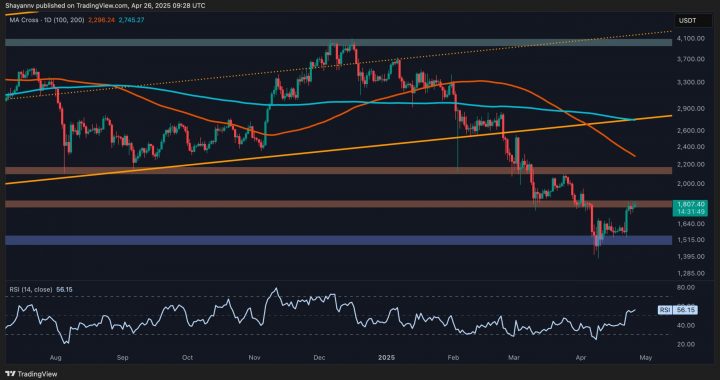 Ethereum Price Analysis: What’s Next for ETH After Surge to $1.8K Resistance?