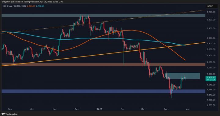 Can ETH Challenge $2K After 10% Weekly Surge? (Ethereum Price Analysis)