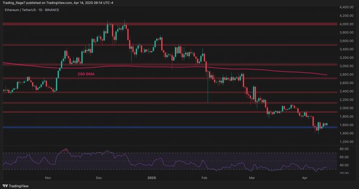Ethereum Price Analysis: ETH Bounces Above $1.6K but Momentum Is Weak