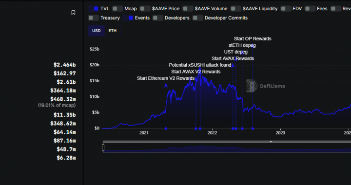 AAVE Crypto Surges +12.5% as Bitcoin Recovery Fuels New Bull Run