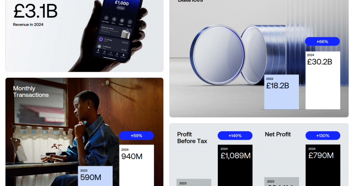 Revolut Sees 72% Revenue Growth Driven By Digital Asset Trading