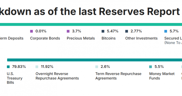 Tether Own Over $800M In Gold: A Look Inside Tether’s Gold Reserve