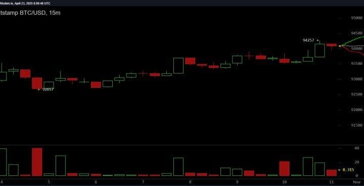 Bitcoin Reclaims $94,000, Rising 6.2% in 24 Hours