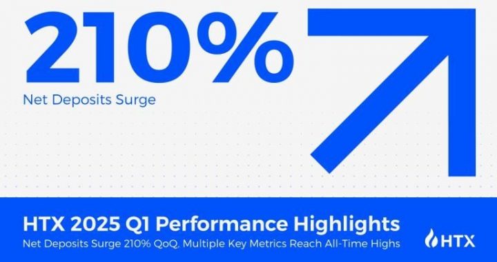 HTX 2025 Q1 Performance Highlights: Net Deposits Surge 210% QoQ, Multiple Key Metrics Reach All-Time Highs