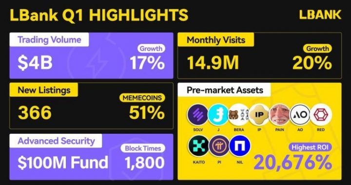 LBank Q1 Report Highlights $4B Trading Volume and 20% Surge in Traffic