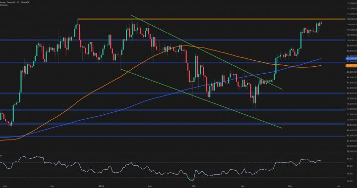Bitcoin Price Analysis: Is This the Final Pullback Before a New All-Time High?