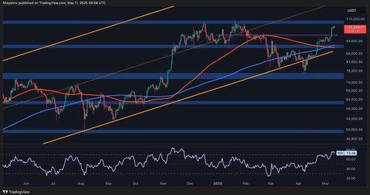 Bitcoin Price Analysis: What’s Next for BTC After Breaking Above $104K?