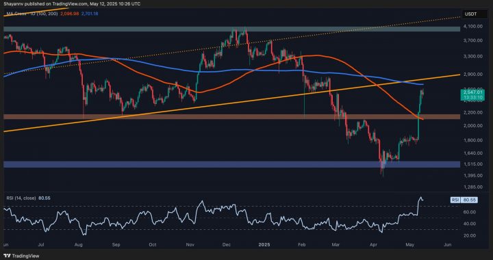 Ethereum Price Analysis: Is ETH Due for a Correction After 42% Weekly Surge?