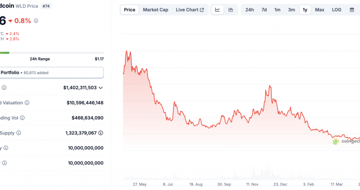 Sam Altman-Backed Worldcoin Launches The Iris Scanning Project In The US