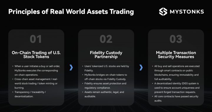 MyStonks Launches Industry-Leading On-Chain U.S. Stock-Token Marketplace with 100% Custody Backing