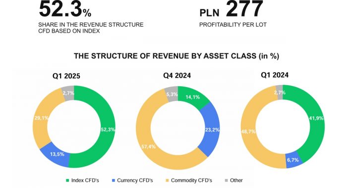 XTB Reports Record $155M in Q1 2025 Revenue; Profits Remain Flat Amid Rising Marketing and Staffing Costs