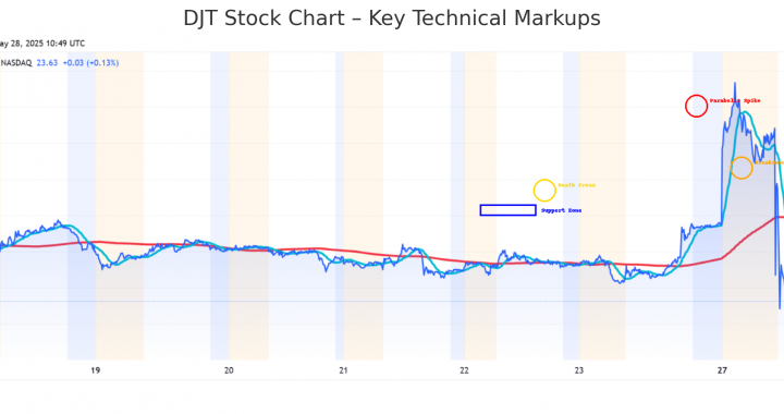 Will Trump Media Stock Join Crypto Stock Winners After Bitcoin Treasury Move?