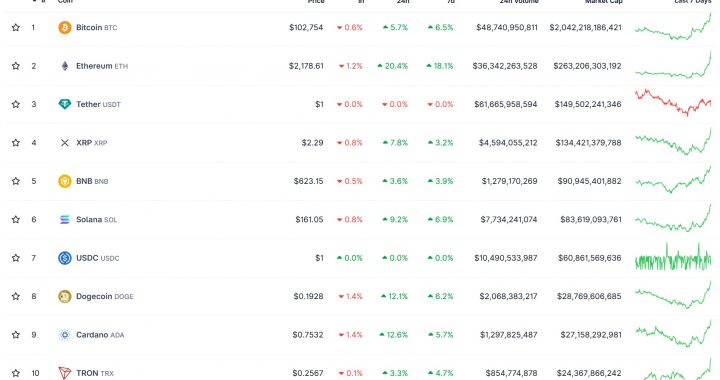 Bitcoin Soars Past $100K, Crypto Market Climbs to $3 Trillion