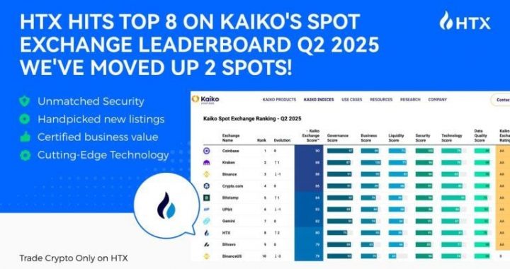 HTX Jumps Two Spots to #8 in Kaiko’s Q2 Exchange Ranking
