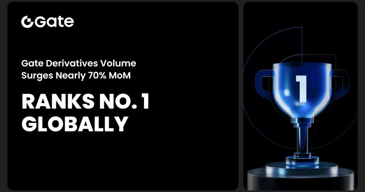 Gate’s Nearly 70% MoM Growth in Derivatives Volume Tops Global Charts, Featured in CoinDesk’s Latest Report