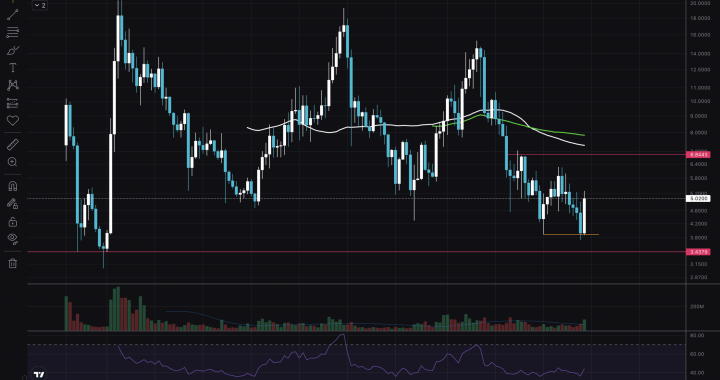 APT Looking To Bottom: The End Of Aptos Crypto 2-Year Accumulation Soon?