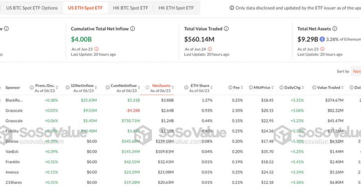 Ethereum ETFs Rocket Past $4 Billion After Sudden Growth
