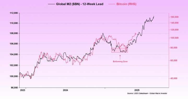 Bitcoin Vs. M2: Abra CEO Sees $130,000 As Liquidity Floods In