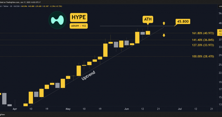 Hyperliquid (HYPE) Price Predictions for This Week