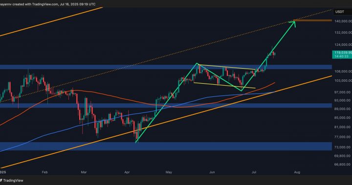 Bitcoin Price Analysis: BTC Bullish Momentum Returns After Recent Correction, Is $140K Next?