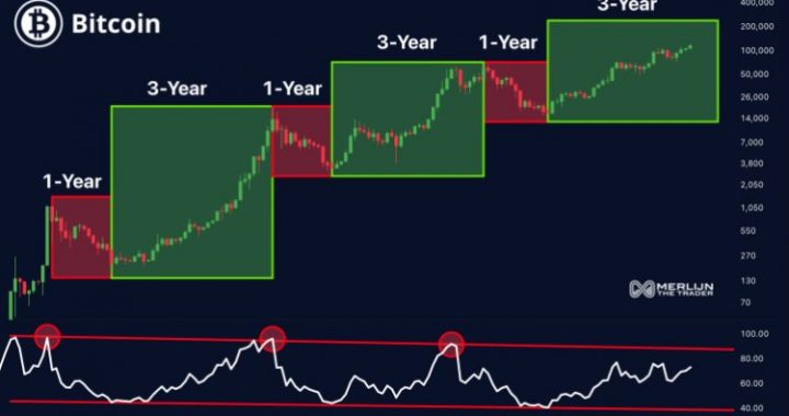 The Final Bitcoin Act: Here’s What To Expect As BTC Trends Sideways