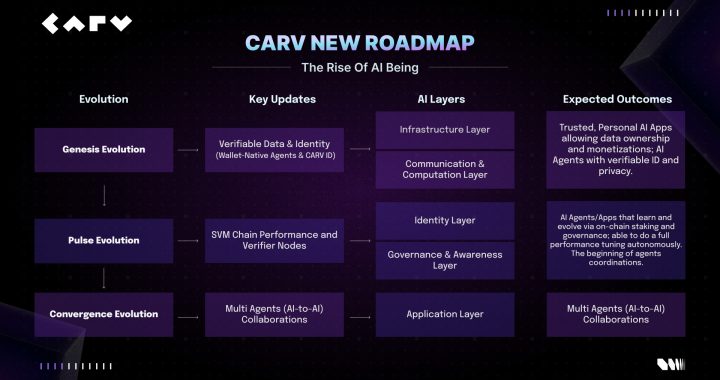 CARV Advances AI Beings Roadmap with Hackathon and 12+ Ecosystem Partnerships