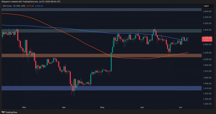 Ethereum Price Analysis: Is ETH Primed for Further Gains After Surge Past $2.5K?
