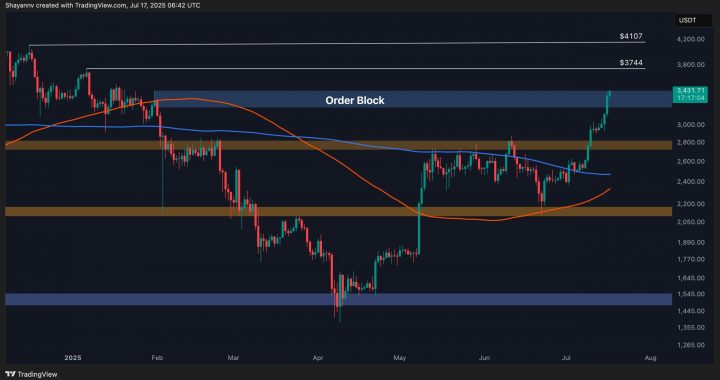 ETH Skyrockets 8% Daily Above $3.4K, Bulls Eye This Level Next (Ethereum Price Analysis)