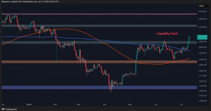 ETH Surges to $3,000 — Is There More Upside Ahead? (Ethereum Price Analysis)