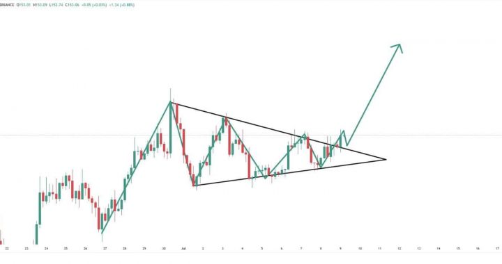 Solana Price Analysis This Week: Can SOL Hit $200 In The Short-Term?