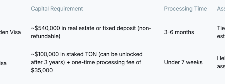 Toncoin Hits 19-Day High Following UAE Visa Offer for $100K in Staked TON