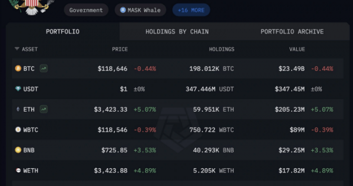 The US Is A Bitcoin Whale—Arkham Clarifies BTC Holdings After Brief Panic
