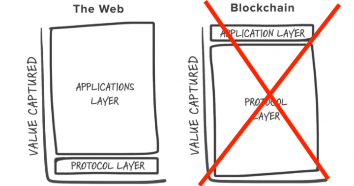 Fat Protocols Are Out, Fat Apps Are In