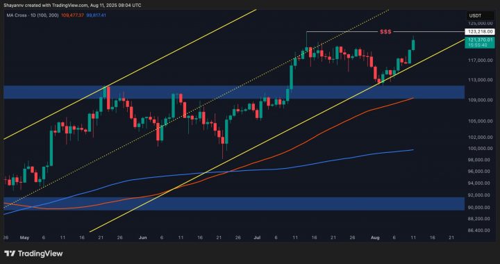 Bitcoin Price Analysis: Is BTC About to Explode to $130K This Week?