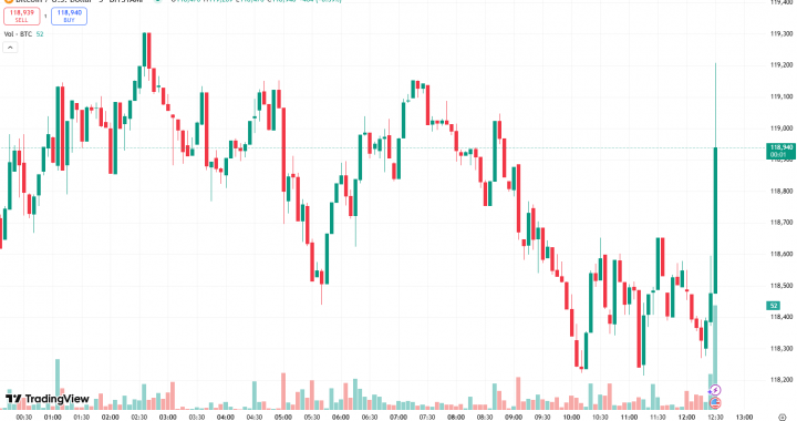 Bitcoin Price Reacts as US CPI for July Comes in Below Expectations