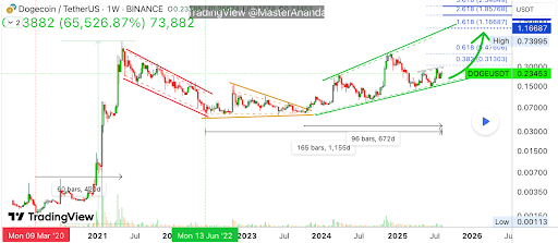 Dogecoin Eyes 1,000% Increase To Reach $2.55 ATH This Cycle