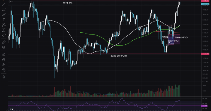 Ethereum Price Analysis: ETH Aiming at $5000 Again Amid Surging ETF Inflows