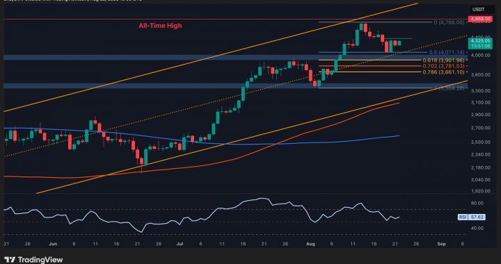 ETH’s Rally Hinges on These Crucial Support Levels: Ethereum Price Analysis